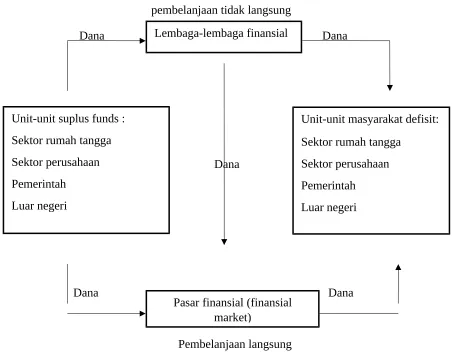 Gambar 1.1 Arus Dana Lewat Sistem Finansial