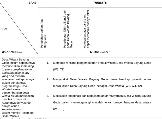 Tabel 7.Matriks Strategi WT (Weaknesses - Threats) 