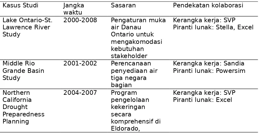 Tabel 3 Kasus Proses Kolaborasi Pemodelan  (Michaud, 2009)