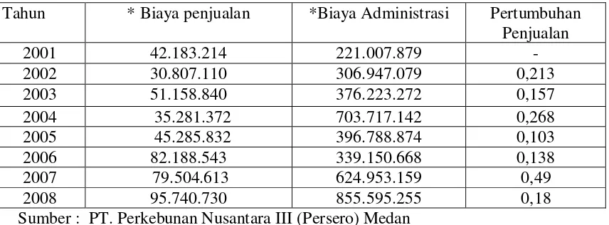 Table 1.1 Daftar Biaya Produksi, Biaya Operasional, dan Pertumbuhan Penjualan PT.Perkebunan Nusantara III (Persero) Medan Tahun 2001-2008 