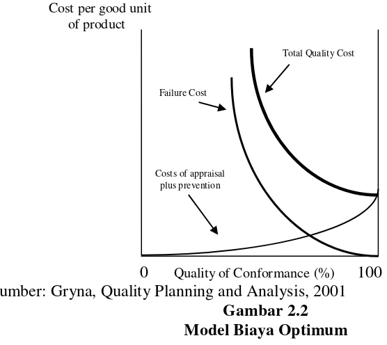 Gambar 2.2 Model Biaya Optimum 