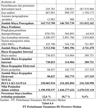 Tabel 4.4 PT Perkebunan Nusantara III (Persero) Medan 