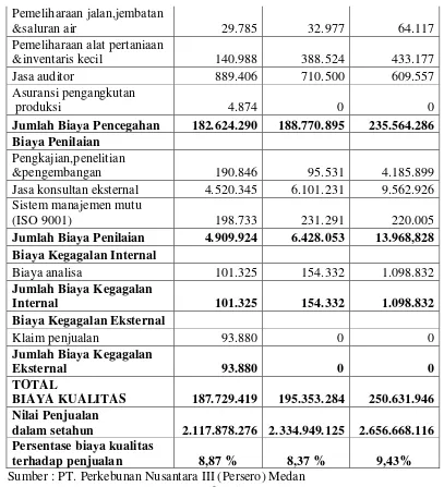 Tabel 4.5 PT Perkebunan Nusantara III (Persero) Medan 