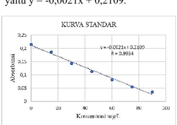 Tabel 3. Absorbansi Larutan Standar COD Konsentrasi  mg/L  Absorbansi  0  0,215  15  0,186  30  0,143  45  0,113  60  0,081  75  0,055  90  0,035  Spike  0,104  Larutan  standar  0,041 