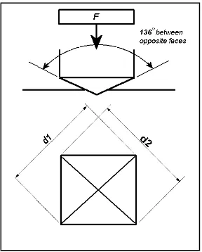 Gambar 3. Cara mengukur VHN dimana F adalah besarnya gaya yang diberikan (kgf)  