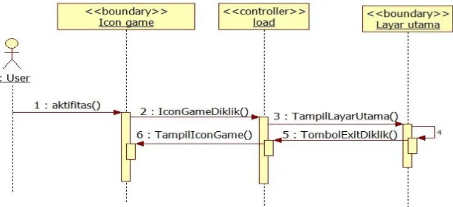 Gambar 3.10.5 Sequence Diagram Use Case           Keluar Game 