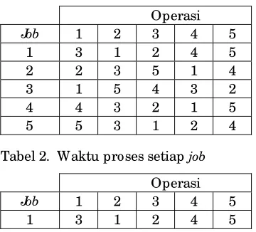 Tabel 2.  Waktu proses setiap job 