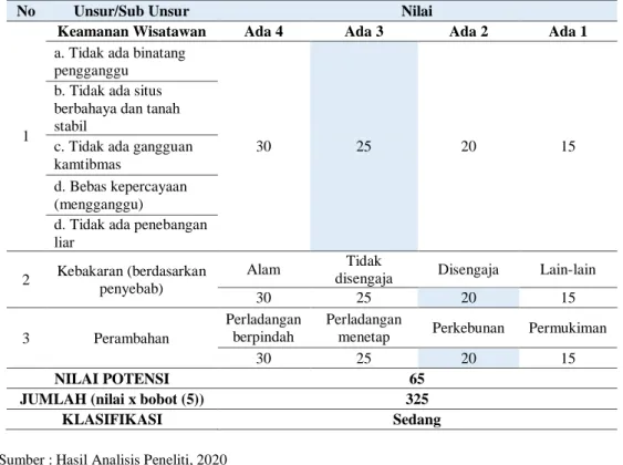 Tabel 7. Penilaian Kriteria Ketersediaan Air Bersih Air Terjun Curup  Kambas 