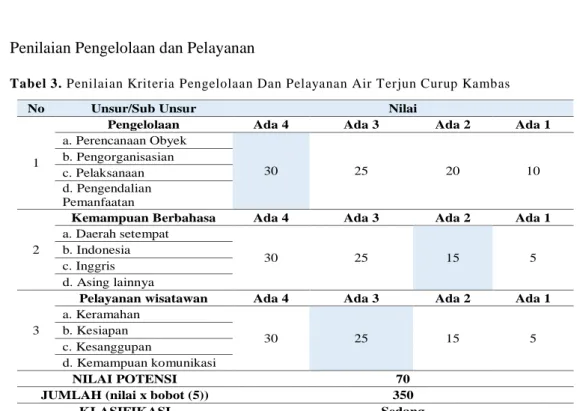 Tabel 3. Penilaian Kriteria Pengelolaan Dan Pelayanan Air Terjun Curup Kambas  