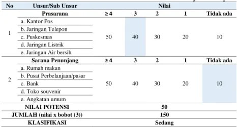 Tabel 5. Penilaian Kriteria Sarana Dan Prasarana Air Terjun Curup Kambas