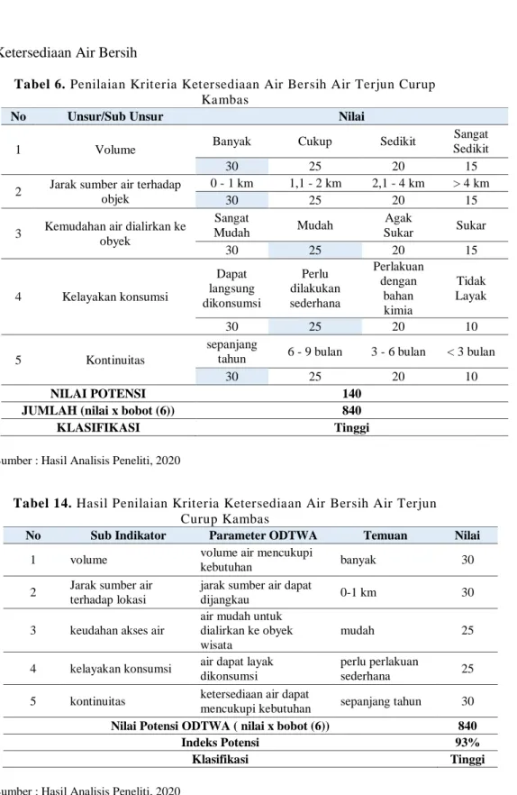 Tabel 6. Penilaian Kriteria Ketersediaan Air Bersih Air Terjun Curup  Kambas 