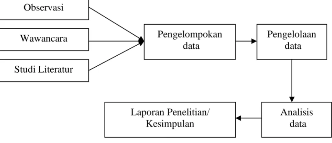 Gambar 1.  Diagram Teknik Pengumpulan dan Analisis Data 