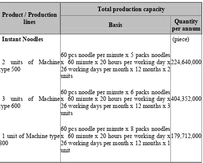 Tabel 2.4. Mesin Produksi Mie Instant PT Olagafood Industri 