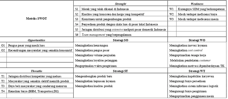Tabel 5.1. Analisis SWOT PT Olagafood Industri 