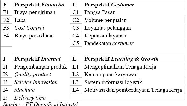 Tabel 5.2. Pembagian Perspektif Balance Scorecard 