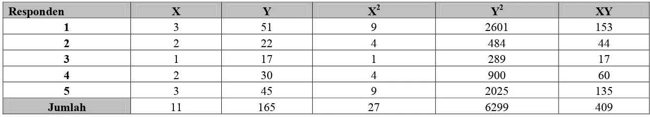 Tabel 5.4. Perhitungan Validitas untuk Pertanyaan 1 Bagian Perspektif Balance Scorecard 
