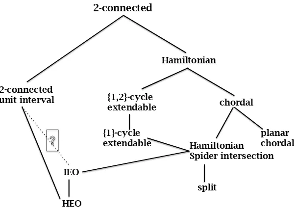 Figure 1.8:Hasse Diagram Indicating Containment Relationships AmongStructured Classes of Graphs