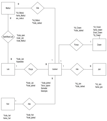 Gambar 3.1 : Rancangan Entity Relationship Diagram  