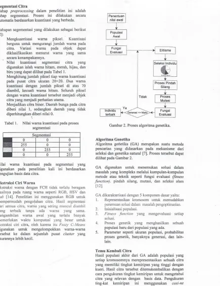 Tabel I.Nilai warna kuantisasi