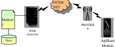 Gambar 2 : Cara Kerja Web Service Pada Aplikasi Mobile  