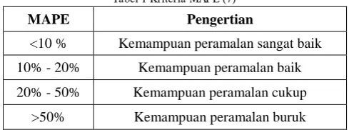 Tabel 1 Kriteria MAPE (7) 