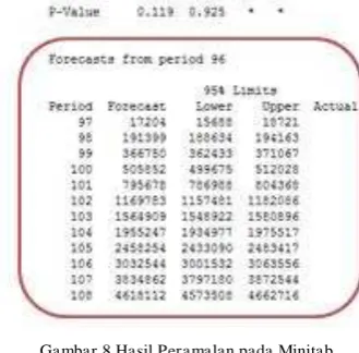 Gambar 9 Grafik Perbandingan hasil Peramalan 