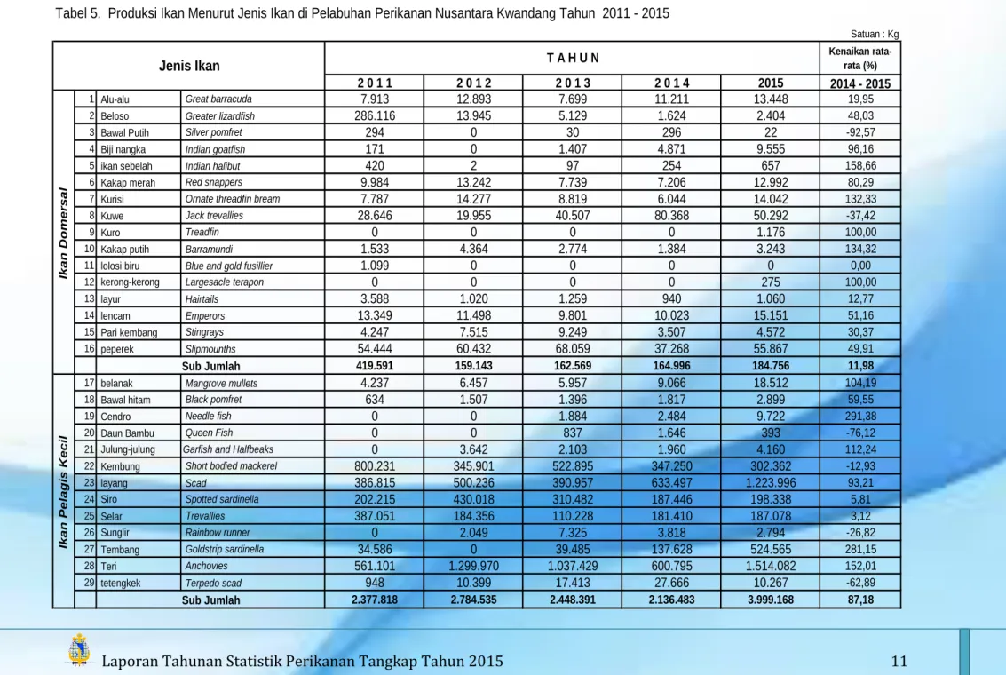 Tabel 5.  Produksi Ikan Menurut Jenis Ikan di Pelabuhan Perikanan Nusantara Kwandang Tahun  2011 - 2015
