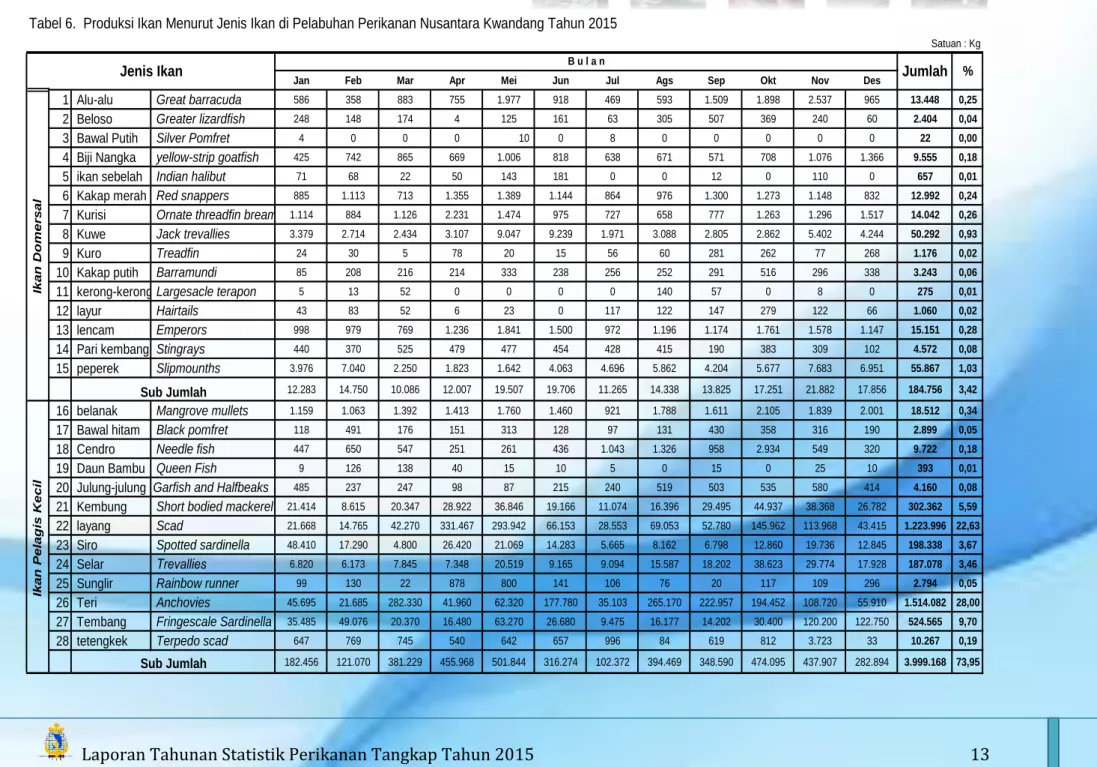 Tabel 6.  Produksi Ikan Menurut Jenis Ikan di Pelabuhan Perikanan Nusantara Kwandang Tahun 2015