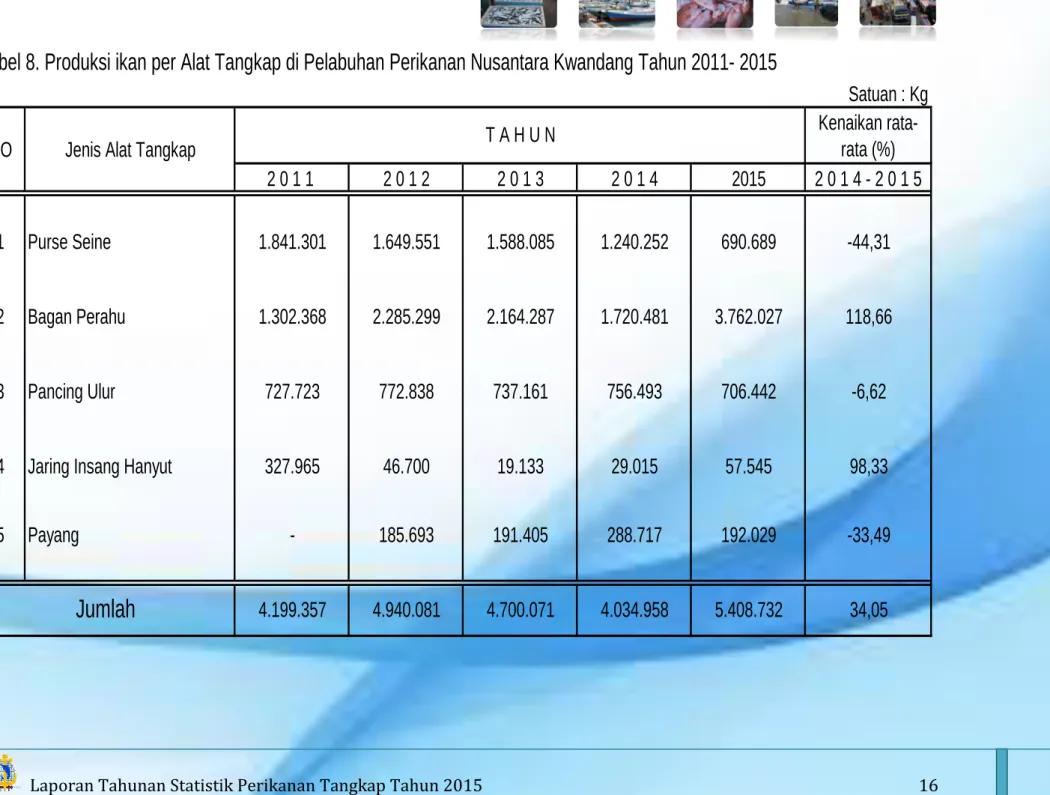 Tabel 8. Produksi ikan per Alat Tangkap di Pelabuhan Perikanan Nusantara Kwandang Tahun 2011- 2015 Satuan : Kg Kenaikan  rata-rata (%) 2 0 1 1  2 0 1 2 2 0 1 3 2 0 1 4 2015 2 0 1 4 - 2 0 1 5 1 Purse Seine 1.841.301 1.649.551 1.588.085 1.240.252 690.689 -44