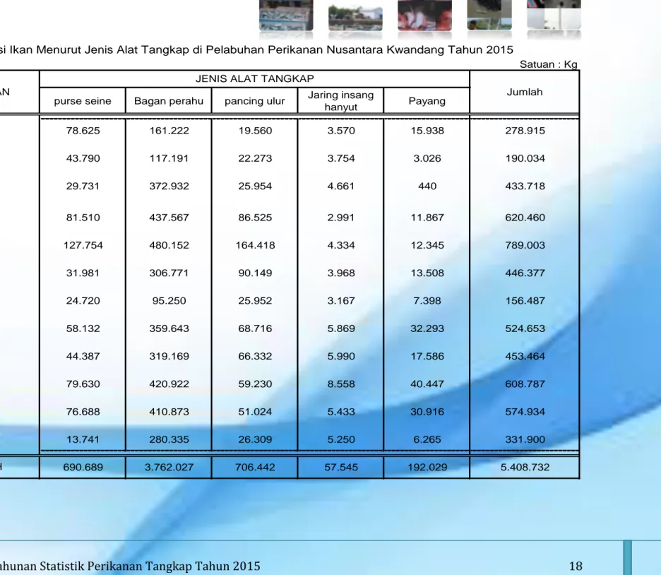 Tabel 9.  Produksi Ikan Menurut Jenis Alat Tangkap di Pelabuhan Perikanan Nusantara Kwandang Tahun 2015