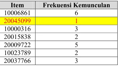 Tabel 2.2 Generate Frequent Itemset