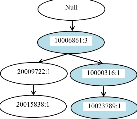 Gambar 2.3 FP-Tree TID 3