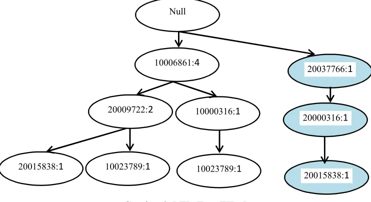 Gambar 2.4 FP-Tree TID 4