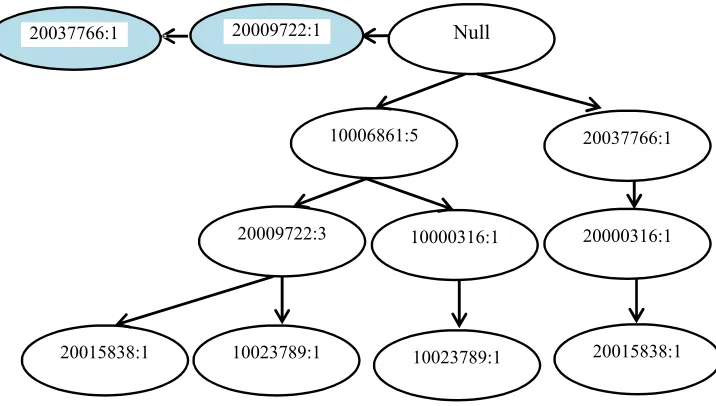 Gambar 2.6 FP-Tree TID 6