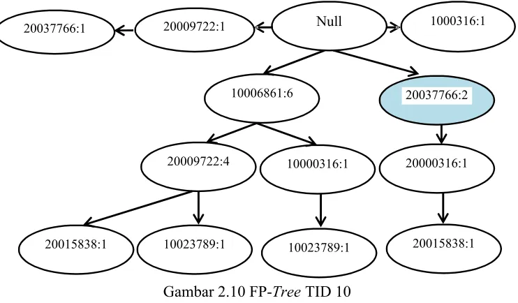 Gambar 2.10 FP-Tree TID 10