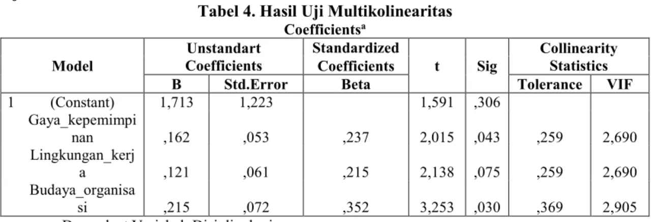 Tabel 4. Hasil Uji Multikolinearitas  Coefficients a Model  Unstandart  Coefficients  Standardized  t  Sig  Collinearity Statistics Coefficients 