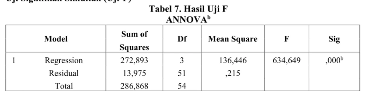 Tabel 7. Hasil Uji F  ANNOVA b