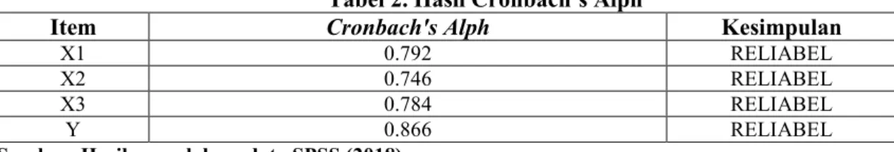 Tabel 2. Hasil Cronbach’s Alph 