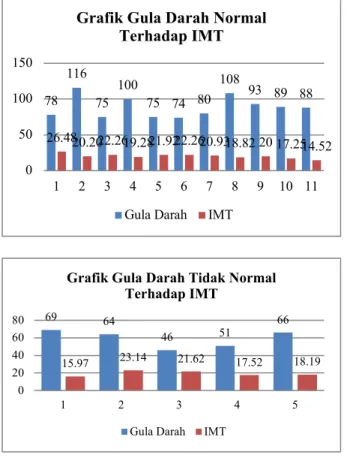 Gambar 2. Grafik Asam Urat Terhadap IMT  Berdasarkan gambar 1 dan 2 Grafik Gula  Darah  Normal  dan  Tidak  Normal  serta  Asam  Urat  terhadap  IMT  menunjukan  bahwa  kelompok responden overweight memiliki kadar  gula  darah  normal  terhadap  IMT  adala