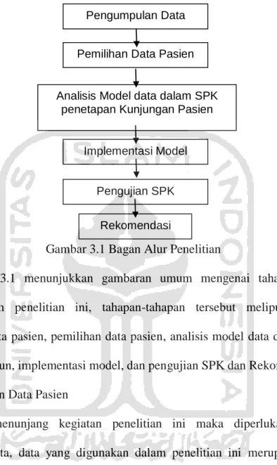 Gambar 3.1 Bagan Alur Penelitian 