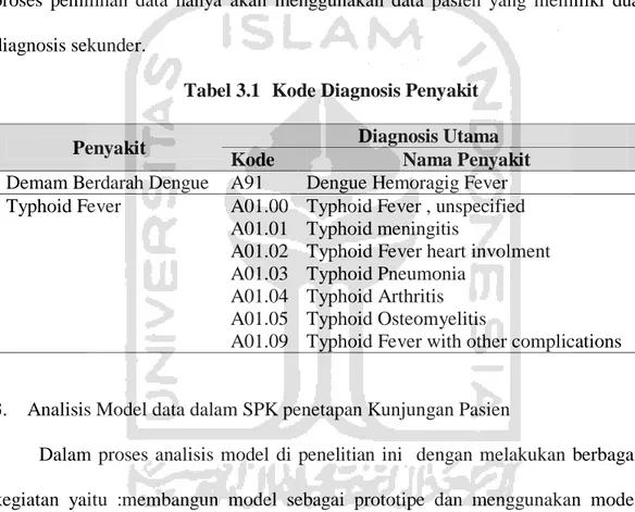 Tabel 3.1  Kode Diagnosis Penyakit 
