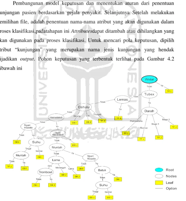 Gambar  4.2  Pohon Keputusan  