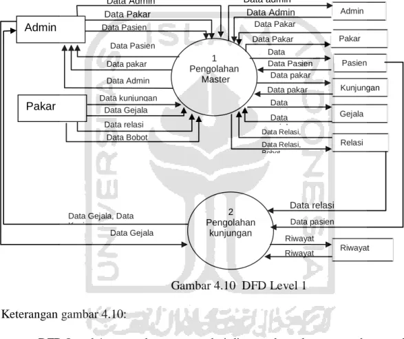 Gambar 4.10  DFD Level 1  Keterangan gambar 4.10: 