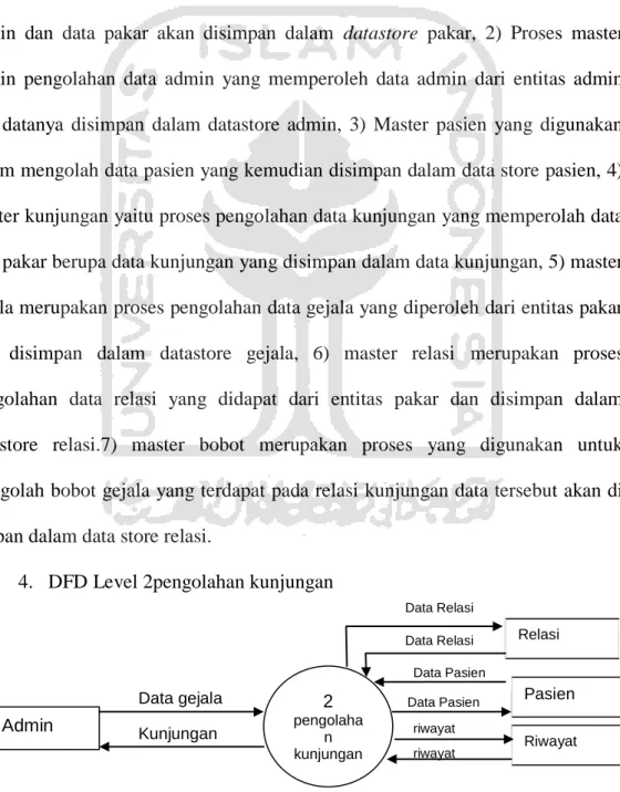 Gambar 4.12 DFD Level 2pengolahan kunjungan 