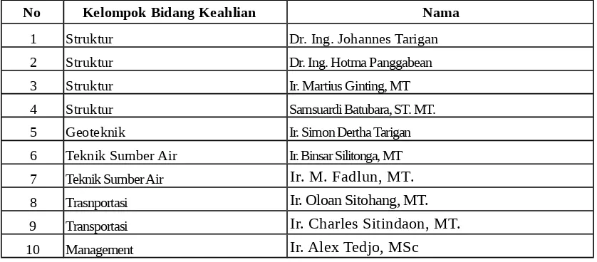 Tabel 1 Daftar nama dosen masing-masing KBK