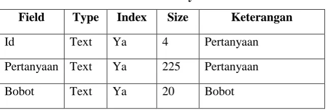 Tabel 3.5 : Tabel Pertanyaan 