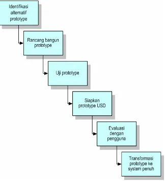 Gambar 13.  Tahapan-tahapan prototyping model (Harris, 2003)