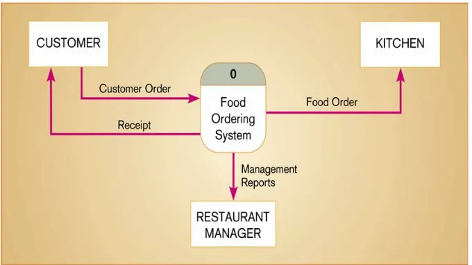 Gambar 18  Context diagram sistem pemesanan makanan (Hoffer et al.,2002).