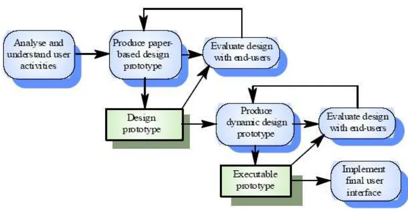 Gambar : proses merancang user interface