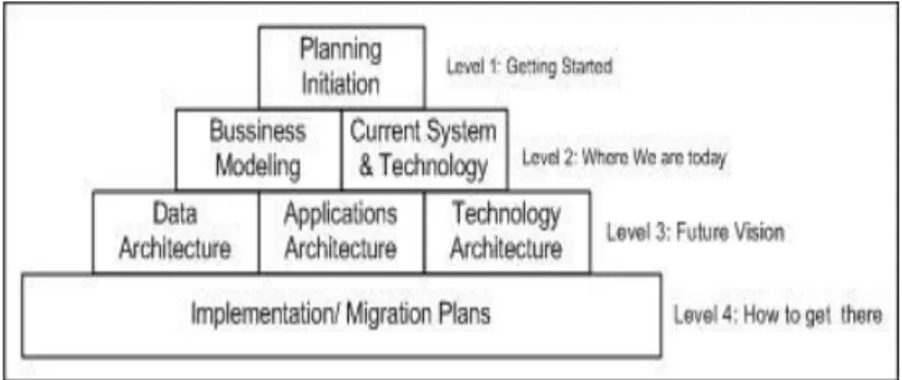 Gambar 1. Enterprise Architecture Planning (Steven Spewak) [10] 
